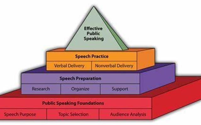 What's Your Public Speaking Style?