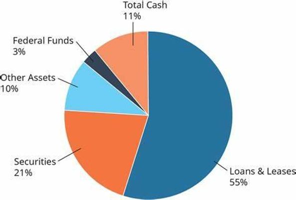 Financial Institutions Quiz