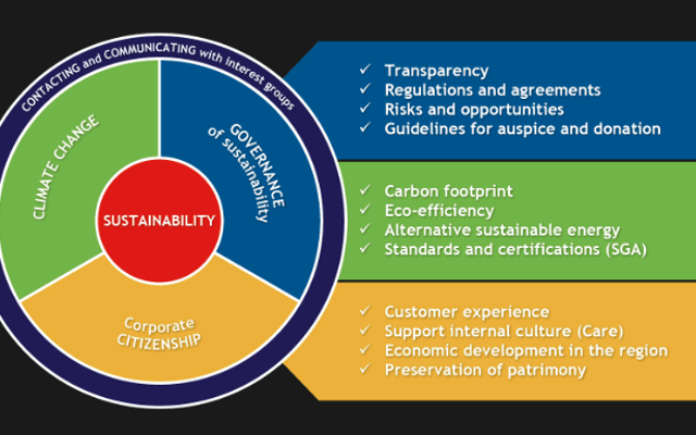 How Sustainable are You?