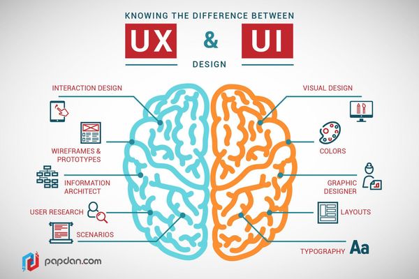 Test Your UX/UI Design Knowledge