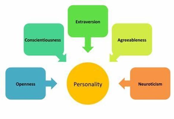 Discover Your Big Five Personality Traits (1)