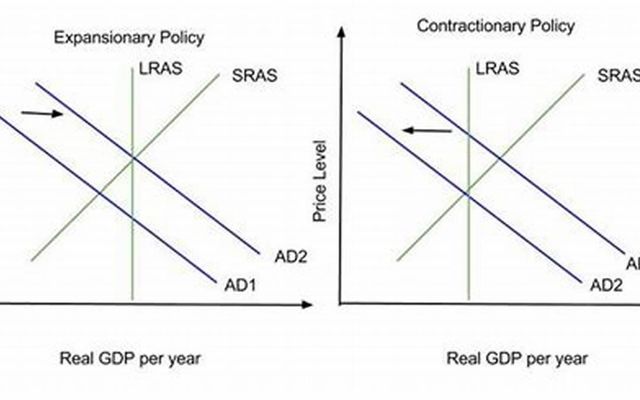 Test Your Knowledge on Fiscal Policy