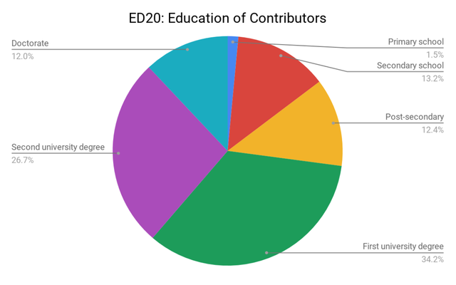 What's Your Education Level?