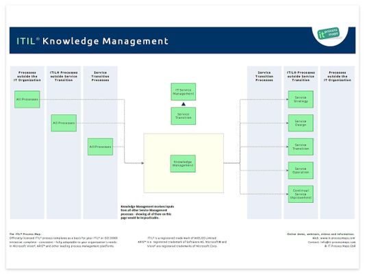 Test Your Knowledge on Process Management