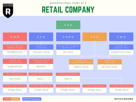 Retail Chains Quiz