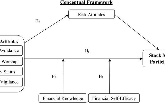 Test Your Financial Market Knowledge