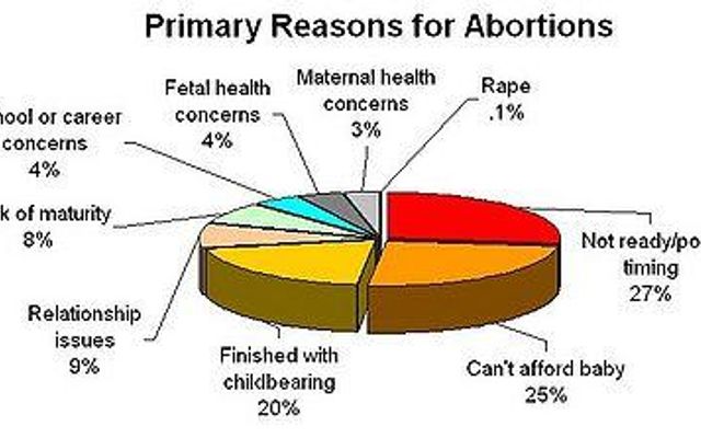 What are your thoughts on abortion? Abortion is a heavy topic to discuss but I do want to know what you think about it. Personally I would never abort my child...Unless it would in some way benfit the child. Like if the child were to have a very critical and uncurable dieases/defect such as Tay-Sachs disease, Turner's syndrome or Progeria