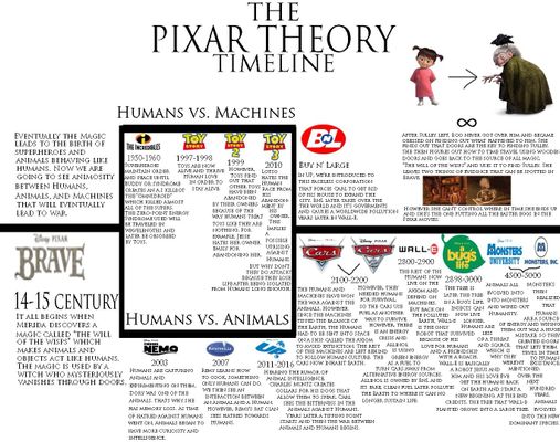 What do you think of The Pixar Theory? I personally would like to think its real.I mean it does sound cool to think of all those movies being connected.Image all the work if they are connected.