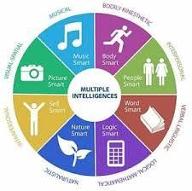 Which Type Of Intelligence Are You?