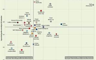 Legendary Goal Scorers Quiz