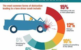 The Dangers of Distracted Driving