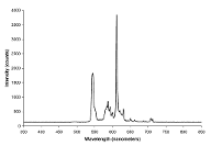 Yellow Color Spectrum