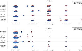 Master Neurobiology Quiz