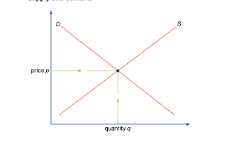 Supply and Demand: Economics Quiz