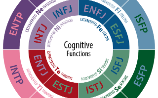 Cognitive Functions Quiz