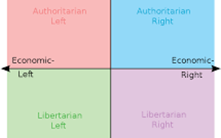 Political compass test