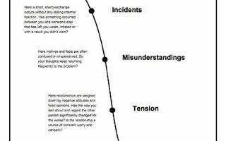 The Conflict Resolution Personality Quiz