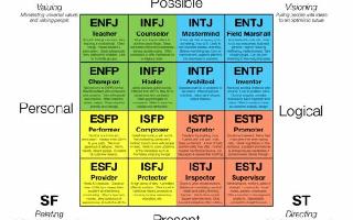 Myers Briggs types