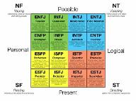 Myers Briggs types