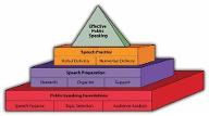 What's Your Public Speaking Style?