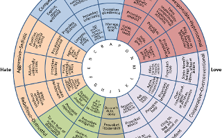 What's Your Love Language Personality?