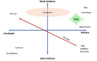 Trust Assessment