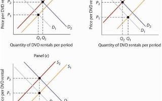 Supply and Demand Quiz (1)