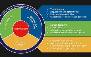 How Sustainable are You?