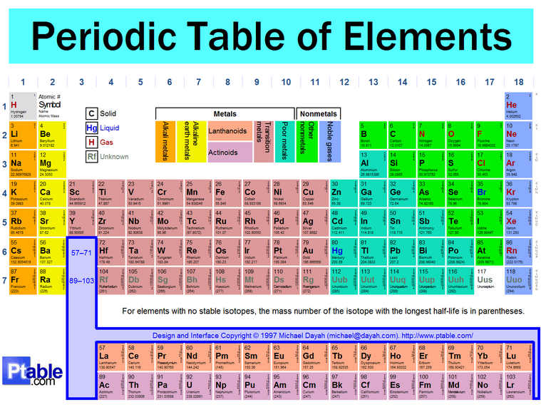 Chemical Building Blocks - Scored Quiz