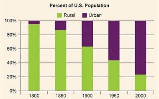 The Urbanization Quiz