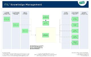 Test Your Knowledge on Process Management