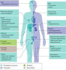 In women, anabolic steroid abuse can cause: