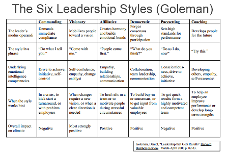 What best describes your leadership style?