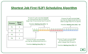 Which scheduling algorithm assigns the CPU to the process with the smallest burst time?