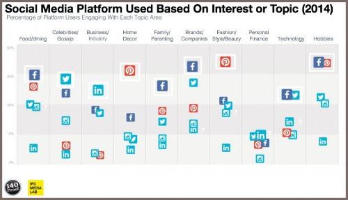 What is your go-to social media platform?