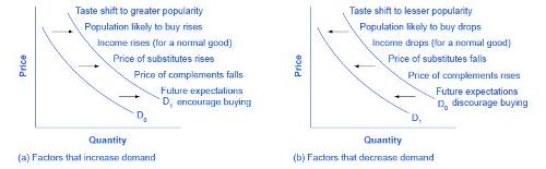 What causes a shift along the demand curve?