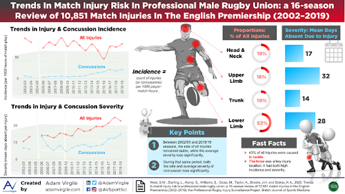 Which of the following is a common rugby injury?