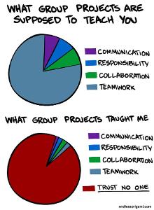 In a group project, are you more likely to be: