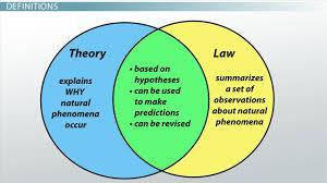 Which of the following is a characteristic of a scientific law?