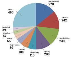 What is the primary reason athletes misuse anabolic steroids?