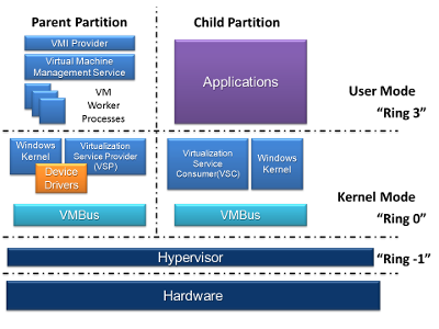 Which operating system is known for its strong support of virtualization technologies?