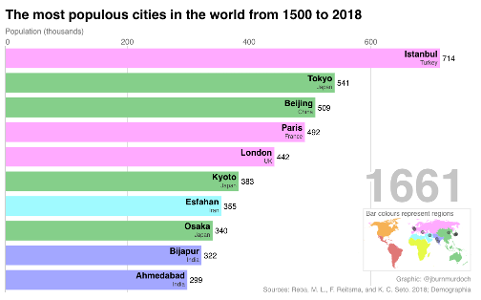 Which city has the largest population in the world?