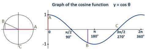 What is the Cosine of 180°?