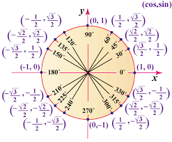 What is cosine of 0 degrees?