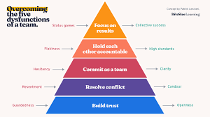 Which role do you often take in a group?