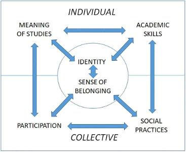 What factor contributes to the lack of student engagement in traditional education?