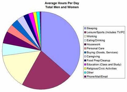 How do you usually spend your weekends?