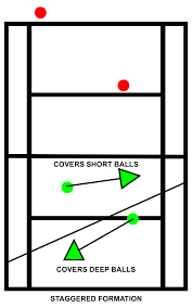 What is the primary strategy when serving in doubles?