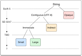 How does Swift handle strings?