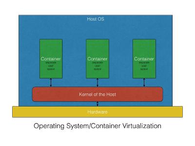 Which virtualization method isolates applications from the OS and hardware?